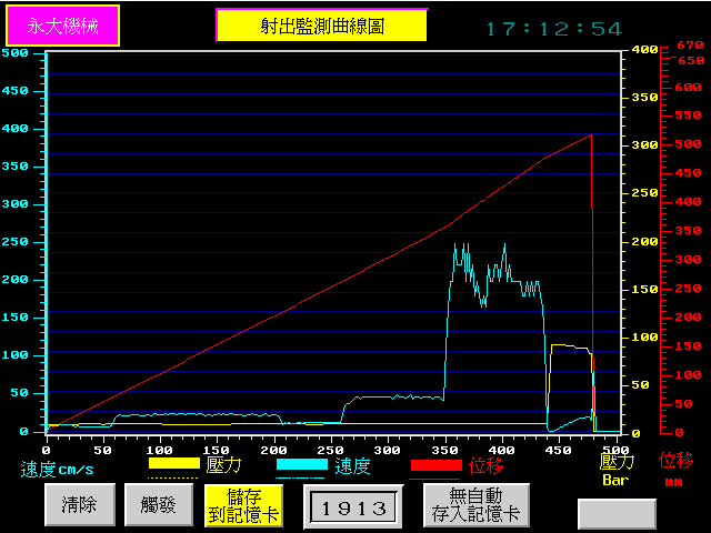 Multi-phase Speed